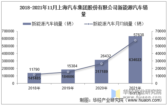 2018-2021年11月上海汽车集团股份有限公司新能源汽车销量