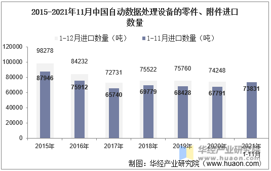 2015-2021年11月中国自动数据处理设备的零件、附件进口数量