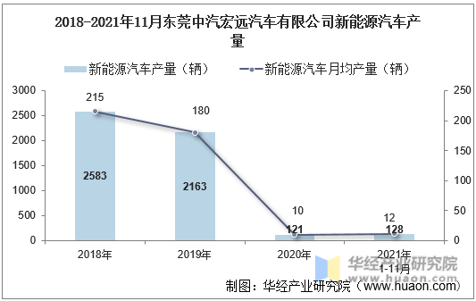 2018-2021年11月东莞中汽宏远汽车有限公司新能源汽车产量