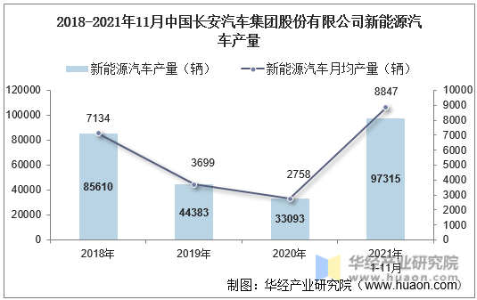 2018-2021年11月中国长安汽车集团股份有限公司新能源汽车产量