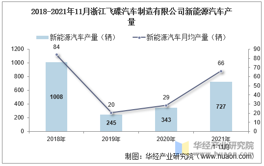 2018-2021年11月浙江飞碟汽车制造有限公司新能源汽车产量