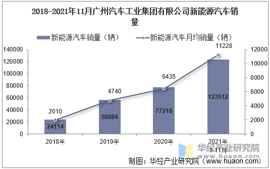 2018-2021年11月广州汽车工业集团有限公司新能源汽车销量