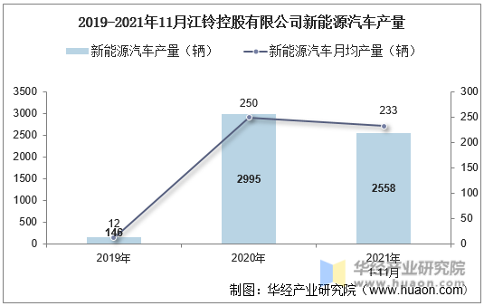 2019-2021年11月江铃控股有限公司新能源汽车产量