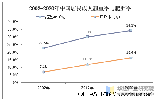 2002-2020年中国居民成人超重率与肥胖率