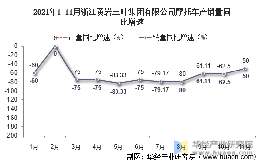 2021年1-11月浙江黄岩三叶集团有限公司摩托车产销量同比增速