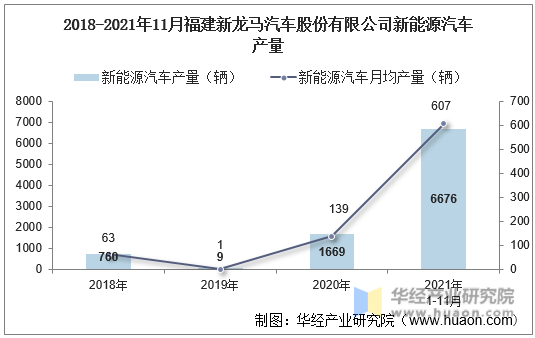 2018-2021年11月福建新龙马汽车股份有限公司新能源汽车产量