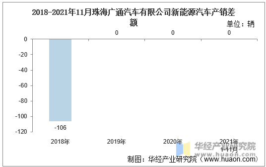 近一年珠海广通汽车有限公司新能源汽车产销量情况统计表