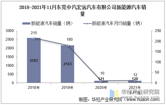 2018-2021年11月东莞中汽宏远汽车有限公司新能源汽车销量