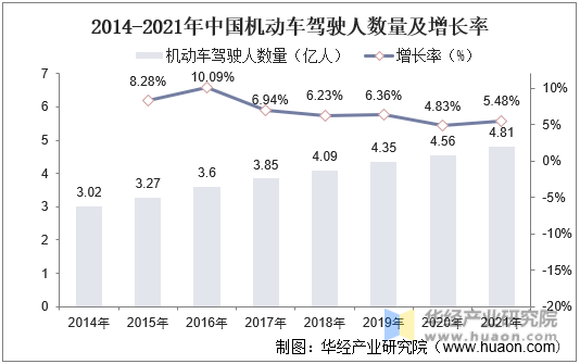 2014-2021年中国机动车驾驶人数量及增长率