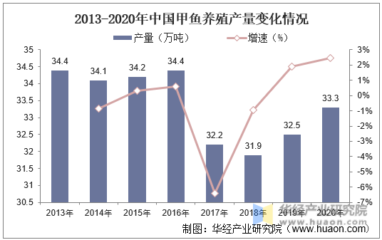 2013-2020年中国甲鱼养殖产量变化情况