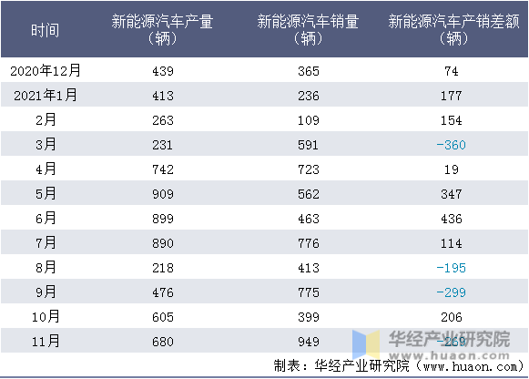 近一年福建新龙马汽车股份有限公司新能源汽车产销量情况统计表