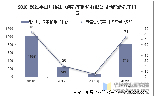 2018-2021年11月浙江飞碟汽车制造有限公司新能源汽车销量