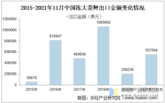2015-2021年11月中国冻大菱鲆出口金额变化情况