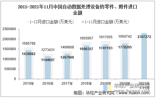 2015-2021年11月中国自动数据处理设备的零件、附件进口金额