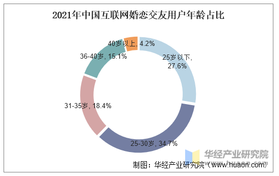 2021年中国互联网婚恋交友用户年龄占比