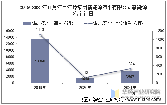 2019-2021年11月江西江铃集团新能源汽车有限公司新能源汽车销量
