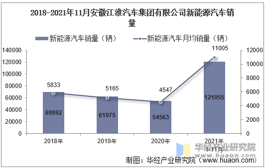 2018-2021年11月安徽江淮汽车集团有限公司新能源汽车销量