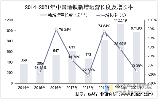 2014-2021年中国地铁新增运营长度及增长率