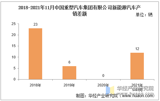 2018-2021年11月中国重型汽车集团有限公司新能源汽车产销差额