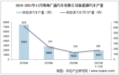 2021年11月珠海广通汽车有限公司新能源汽车产量及销量统计分析