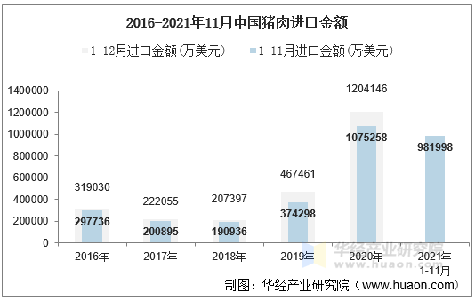 2016-2021年11月中国猪肉进口金额