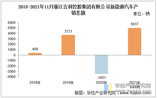 2018-2021年11月浙江吉利控股集团有限公司新能源汽车产销差额