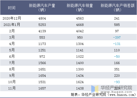 近一年华晨汽车集团控股有限公司新能源汽车产销量情况统计表