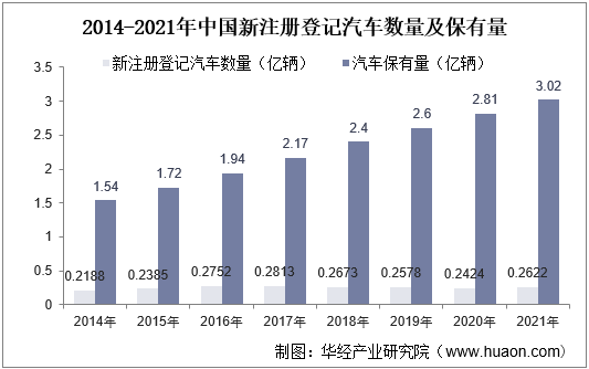 2014-2021年中国新注册登记汽车数量及保有量