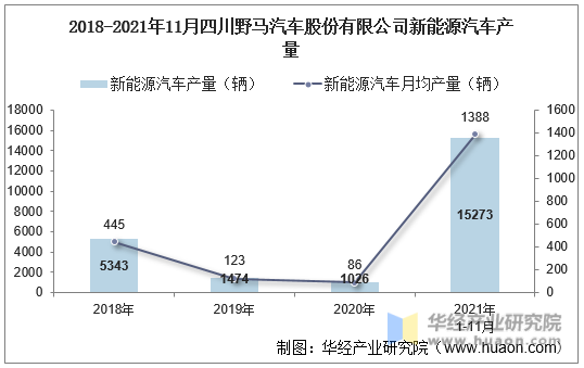 2018-2021年11月四川野马汽车股份有限公司新能源汽车产量