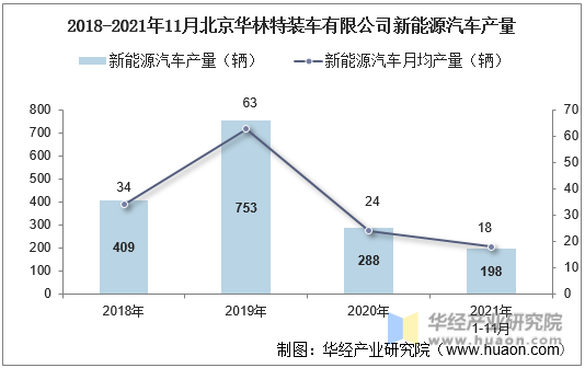 2018-2021年11月北京华林特装车有限公司新能源汽车产量