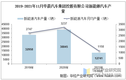 2019-2021年11月华晨汽车集团控股有限公司新能源汽车产量