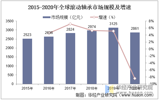 2015-2020年全球滚动轴承市场规模及增速
