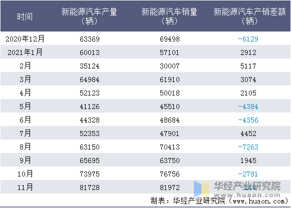 近一年上海汽车集团股份有限公司新能源汽车产销量情况统计表