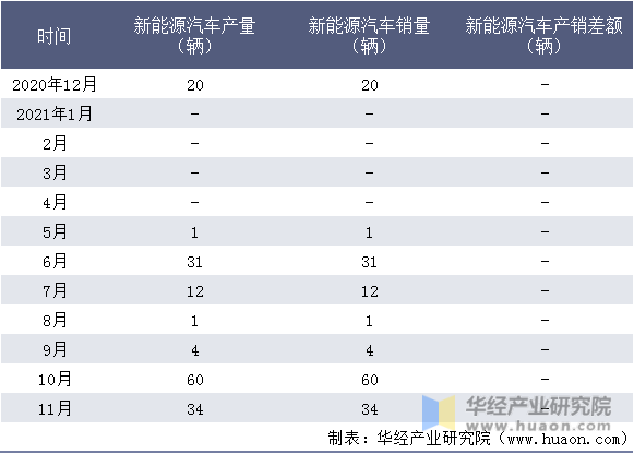 近一年江西凯马百路佳客车有限公司新能源汽车产销量情况统计表