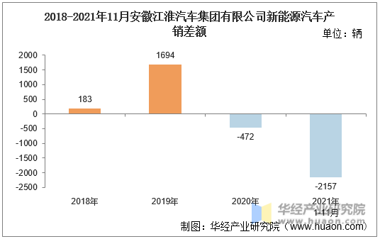 2018-2021年11月安徽江淮汽车集团有限公司新能源汽车产销差额