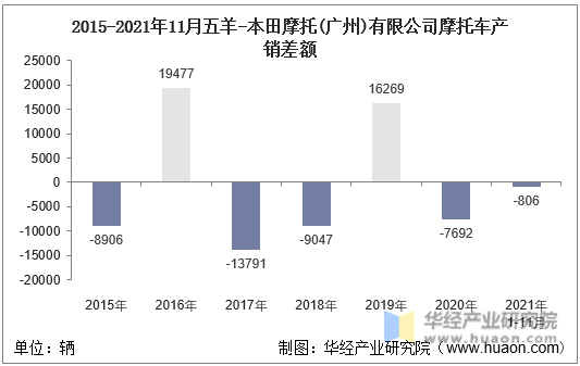 2015-2021年11月五羊-本田摩托(广州)有限公司摩托车产销差额
