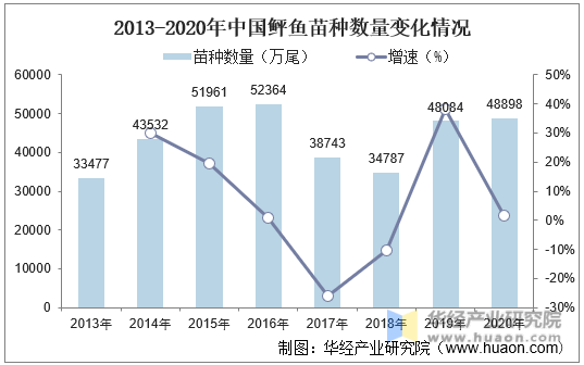 2013-2020年中国鲆鱼苗种数量变化情况
