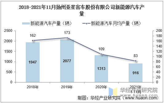 2018-2021年11月扬州亚星客车股份有限公司新能源汽车产量