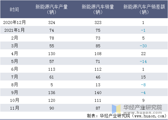 近一年扬州亚星客车股份有限公司新能源汽车产销量情况统计表