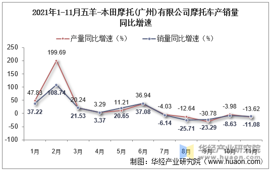 2021年1-11月五羊-本田摩托(广州)有限公司摩托车产销量同比增速