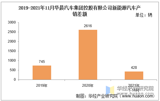 2019-2021年11月华晨汽车集团控股有限公司新能源汽车产销差额