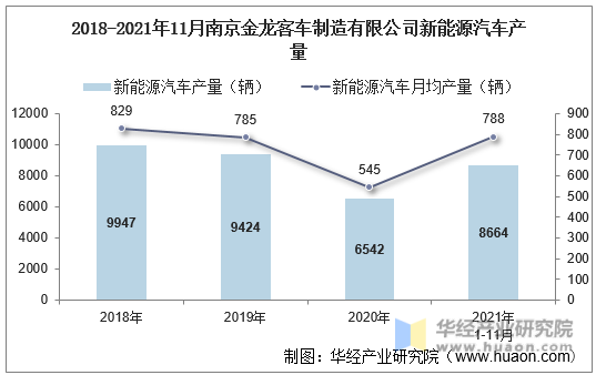 2018-2021年11月南京金龙客车制造有限公司新能源汽车产量