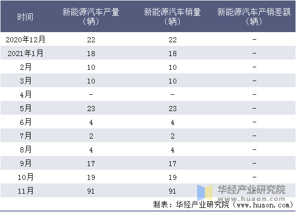 近一年北京华林特装车有限公司新能源汽车产销量情况统计表