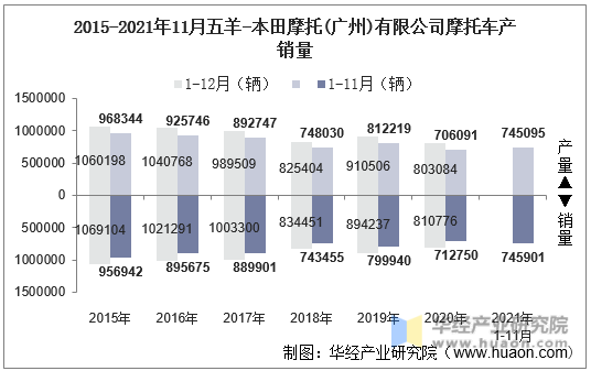 2015-2021年11月五羊-本田摩托(广州)有限公司摩托车产销量