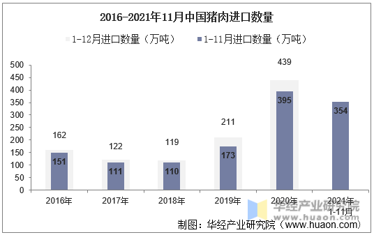 2016-2021年11月中国猪肉进口数量