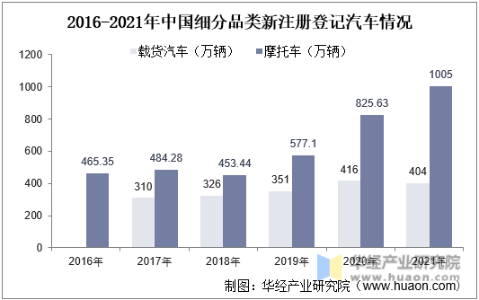 2016-2021年中国细分品类新注册登记汽车情况