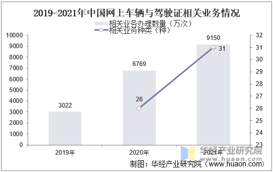2019-2021年中国网上车辆与驾驶证相关业务情况
