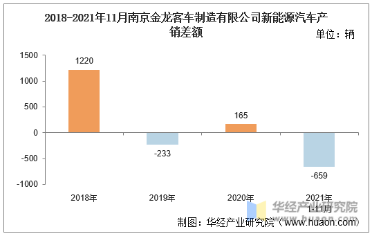 2018-2021年11月南京金龙客车制造有限公司新能源汽车产销差额