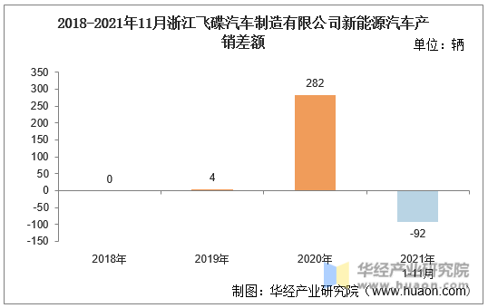 2018-2021年11月浙江飞碟汽车制造有限公司新能源汽车产销差额