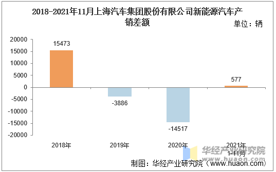 2018-2021年11月上海汽车集团股份有限公司新能源汽车产销差额